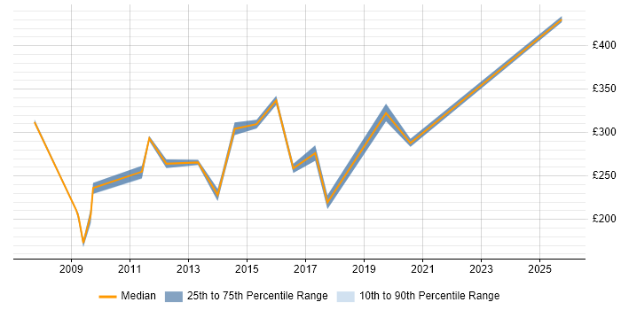 Contractor daily rate distribution trend for Service Improvement Analyst job vacancies in the UK excluding London