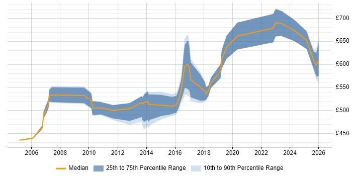 Contractor daily rate distribution trend for Service Management Architect job vacancies in the UK excluding London
