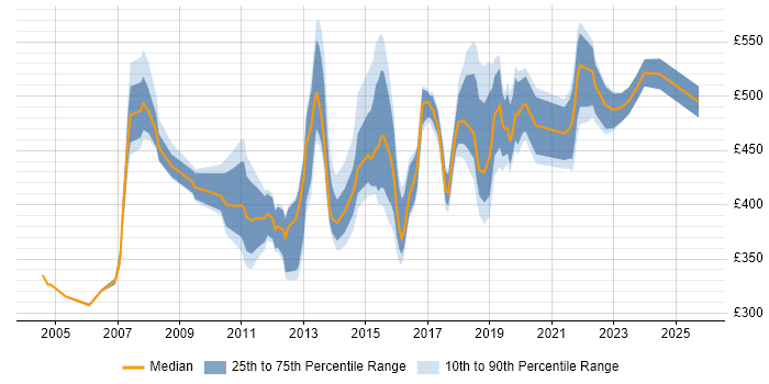 Contractor daily rate distribution trend for Service Management Manager job vacancies in the UK excluding London Contractor daily rate distribution trend for Service Management Manager job vacancies in the UK excluding London