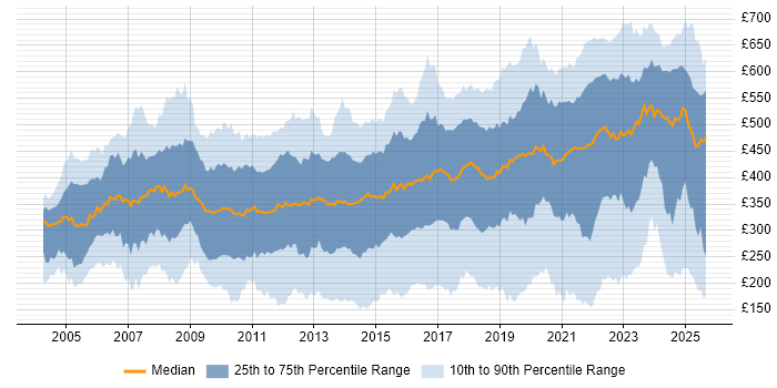 Contractor daily rate distribution trend for jobs in the UK excluding London citing Service Management