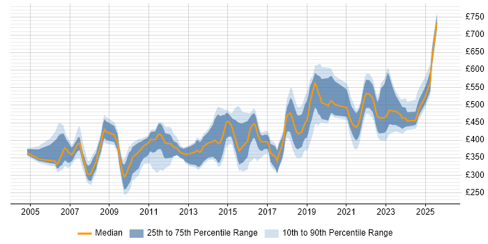 Contractor daily rate distribution trend for jobs in the UK excluding London citing Service Migration