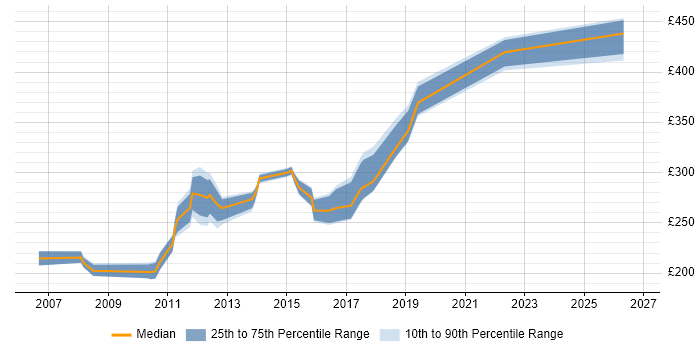 Contractor daily rate distribution trend for Service Operations Analyst job vacancies in the UK excluding London