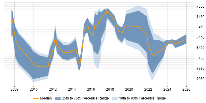 Contractor daily rate distribution trend for Service Operations Manager job vacancies in the UK excluding London