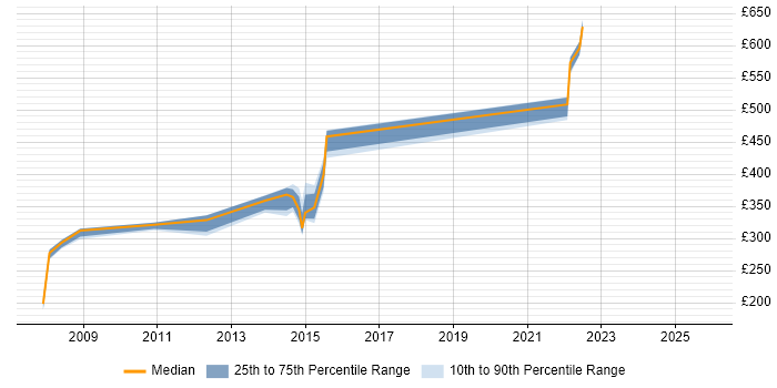 Contractor daily rate distribution trend for Service Performance Analyst job vacancies in the UK excluding London