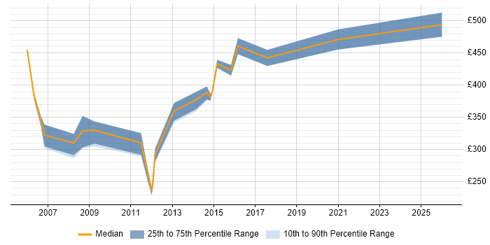Contractor daily rate distribution trend for Service Performance Manager job vacancies in the UK excluding London