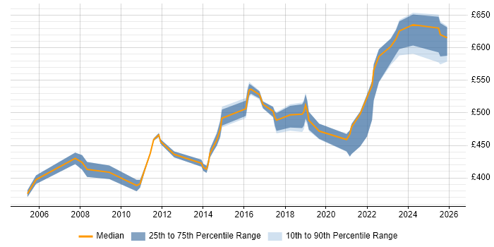 Contractor daily rate distribution trend for Service Security Manager job vacancies in the UK excluding London