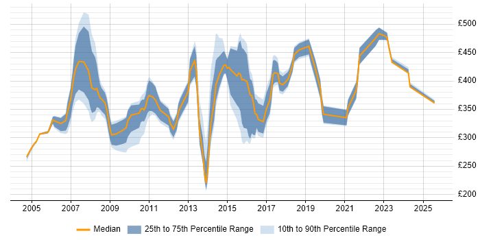 Contractor daily rate distribution trend for Service Support Manager job vacancies in the UK excluding London Contractor daily rate distribution trend for Service Support Manager job vacancies in the UK excluding London