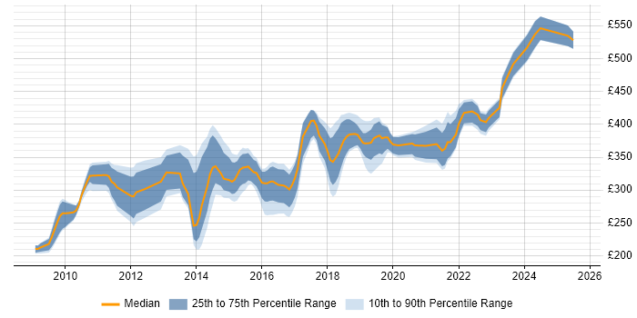 Contractor daily rate distribution trend for Service Transition Analyst job vacancies in the UK excluding London Contractor daily rate distribution trend for Service Transition Analyst job vacancies in the UK excluding London