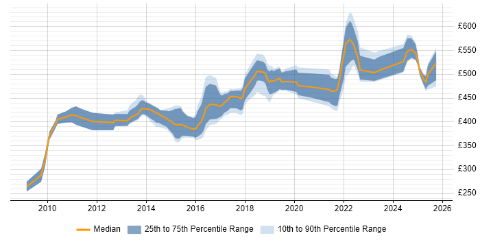 Contractor daily rate distribution trend for Service Transition Leader job vacancies in the UK excluding London Contractor daily rate distribution trend for Service Transition Leader job vacancies in the UK excluding London