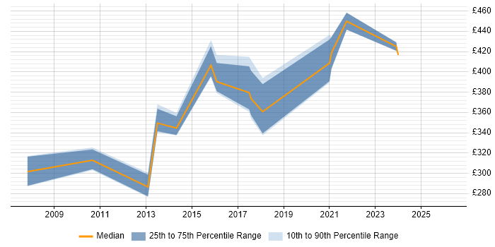Contractor daily rate distribution trend for Service Transition Specialist job vacancies in the UK excluding London