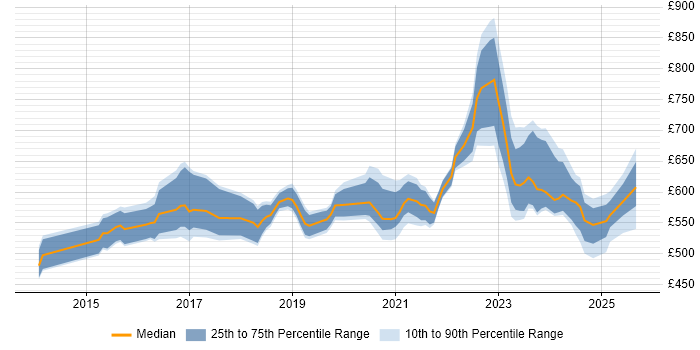 Contractor daily rate distribution trend for ServiceNow Architect job vacancies in the UK excluding London Contractor daily rate distribution trend for ServiceNow Architect job vacancies in the UK excluding London