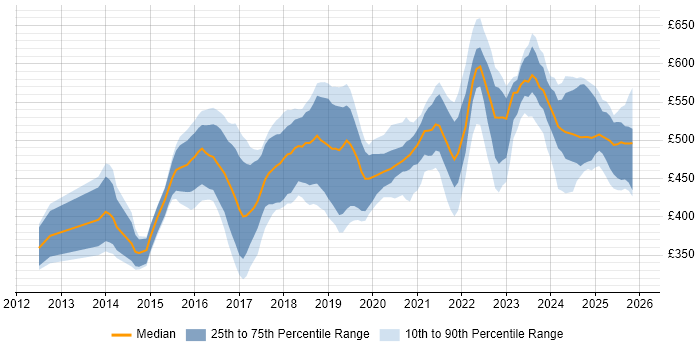 Contractor daily rate distribution trend for ServiceNow Developer job vacancies in the UK excluding London