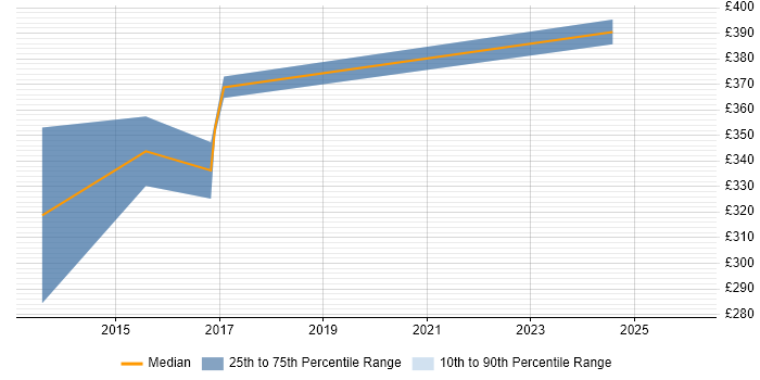 Contractor daily rate distribution trend for ServiceNow Trainer job vacancies in the UK excluding London