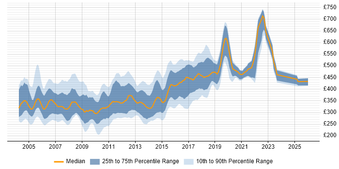 Contractor daily rate distribution trend for jobs in the UK excluding London citing Servlets