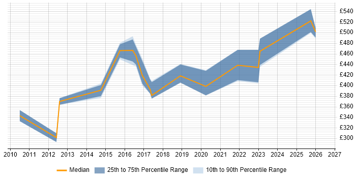 Contractor daily rate distribution trend for jobs in the UK excluding London citing SevOne