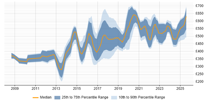 Contractor daily rate distribution trend for jobs in the UK excluding London citing SFIA Contractor daily rate distribution trend for jobs in the UK excluding London citing SFIA