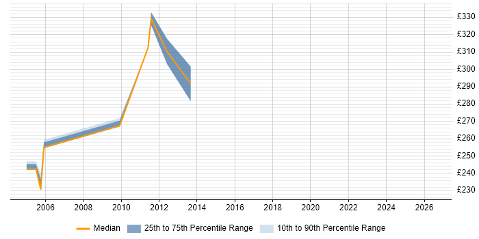 Contractor daily rate distribution trend for jobs in the UK excluding London citing SGI