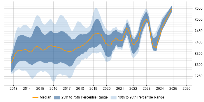 Contractor daily rate distribution trend for jobs in the UK excluding London citing SharePoint 2013