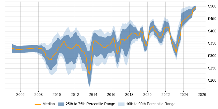 Contractor daily rate distribution trend for SharePoint Analyst job vacancies in the UK excluding London Contractor daily rate distribution trend for SharePoint Analyst job vacancies in the UK excluding London