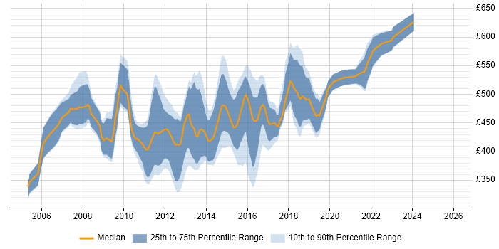 Contractor daily rate distribution trend for SharePoint Architect job vacancies in the UK excluding London