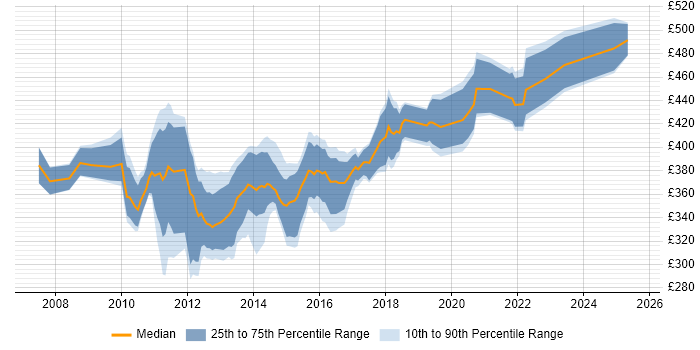 Contractor daily rate distribution trend for SharePoint Business Analyst job vacancies in the UK excluding London Contractor daily rate distribution trend for SharePoint Business Analyst job vacancies in the UK excluding London