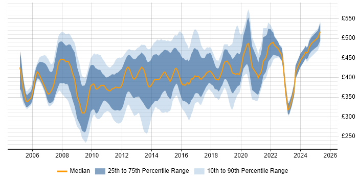Contractor daily rate distribution trend for SharePoint Consultant job vacancies in the UK excluding London Contractor daily rate distribution trend for SharePoint Consultant job vacancies in the UK excluding London