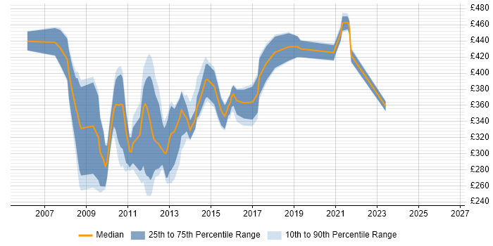 Contractor daily rate distribution trend for SharePoint Designer job vacancies in the UK excluding London