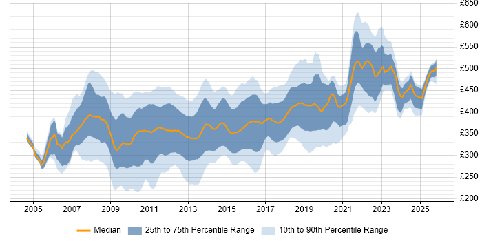 Contractor daily rate distribution trend for SharePoint Developer job vacancies in the UK excluding London