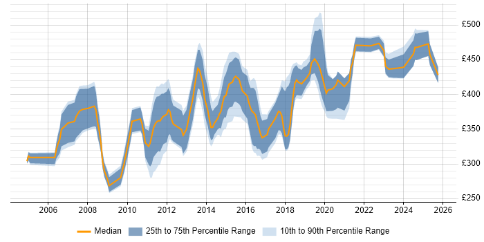 Contractor daily rate distribution trend for SharePoint Specialist job vacancies in the UK excluding London