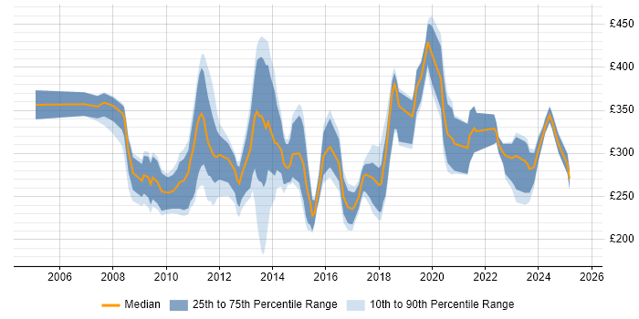 Contractor daily rate distribution trend for SharePoint Support job vacancies in the UK excluding London