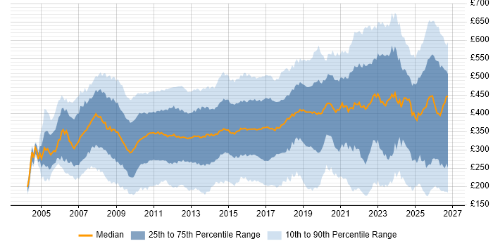 Contractor daily rate distribution trend for jobs in the UK excluding London citing SharePoint