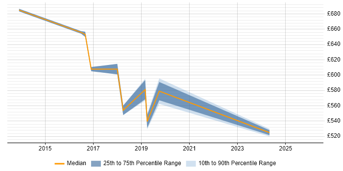 Contractor daily rate distribution trend for SIAM Architect job vacancies in the UK excluding London