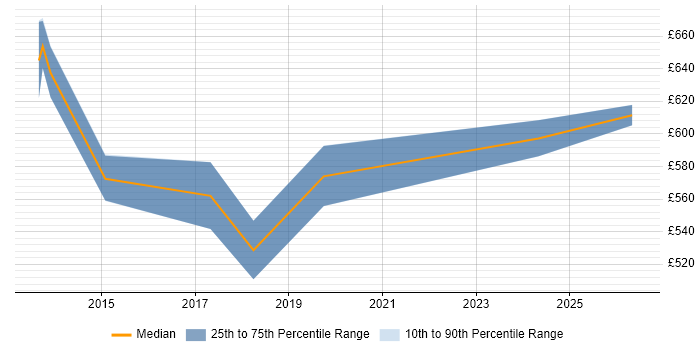 Contractor daily rate distribution trend for SIAM Consultant job vacancies in the UK excluding London