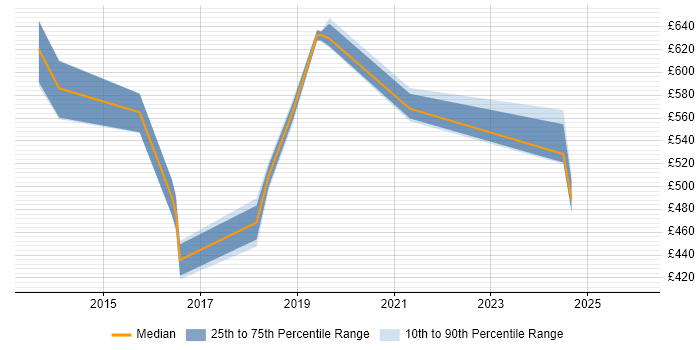 Contractor daily rate distribution trend for SIAM Leader job vacancies in the UK excluding London
