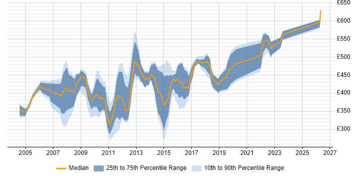 Contractor daily rate distribution trend for jobs in the UK excluding London citing Siebel CRM