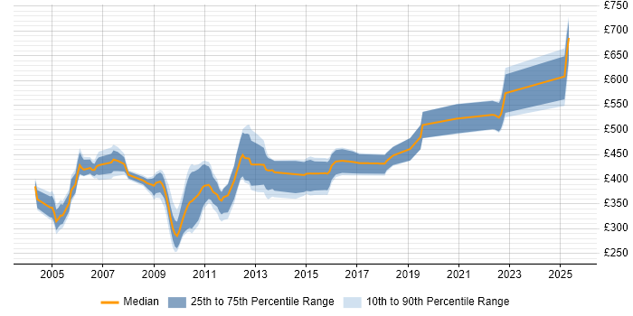 Contractor daily rate distribution trend for Siebel Developer job vacancies in the UK excluding London Contractor daily rate distribution trend for Siebel Developer job vacancies in the UK excluding London