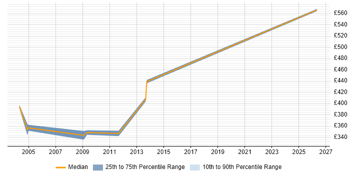 Contractor daily rate distribution trend for Siebel EAI Developer job vacancies in the UK excluding London