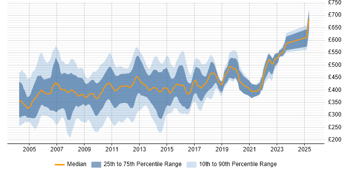 Contractor daily rate distribution trend for jobs in the UK excluding London citing Siebel Contractor daily rate distribution trend for jobs in the UK excluding London citing Siebel