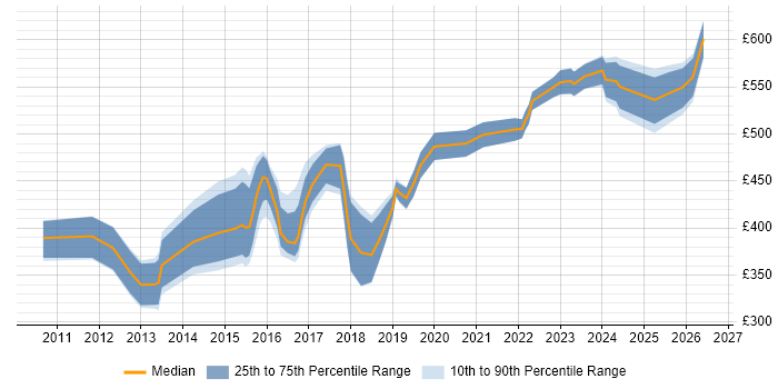 Contractor daily rate distribution trend for SIEM Analyst job vacancies in the UK excluding London