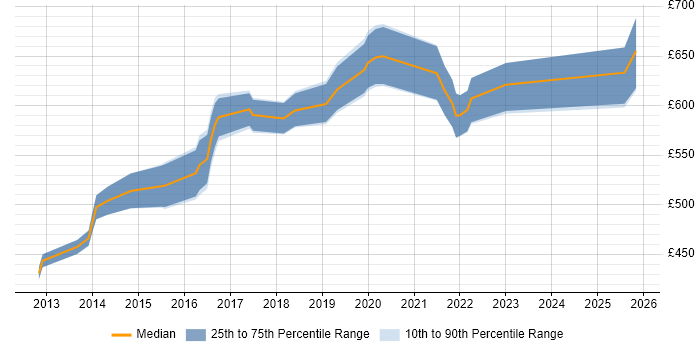 Contractor daily rate distribution trend for SIEM Architect job vacancies in the UK excluding London