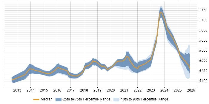Contractor daily rate distribution trend for SIEM Engineer job vacancies in the UK excluding London