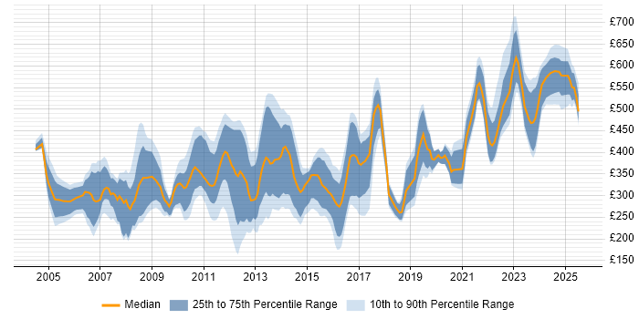 Contractor daily rate distribution trend for jobs in the UK excluding London citing Siemens Contractor daily rate distribution trend for jobs in the UK excluding London citing Siemens
