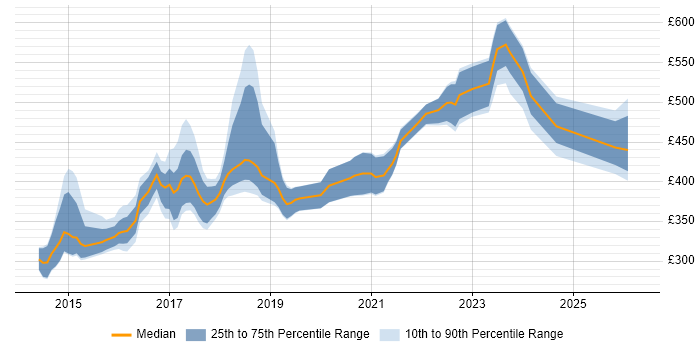 Contractor daily rate distribution trend for jobs in the UK excluding London citing SignalR