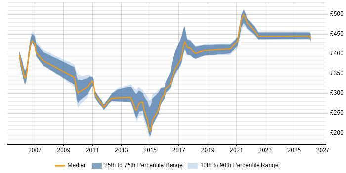 Contractor daily rate distribution trend for jobs in the UK excluding London citing SIGTRAN