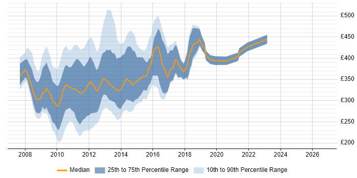 Contractor daily rate distribution trend for jobs in the UK excluding London citing Silverlight