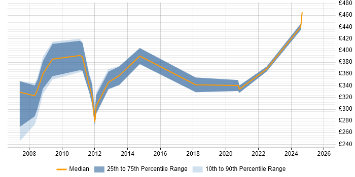 Contractor daily rate distribution trend for jobs in the UK excluding London citing SIMUL8