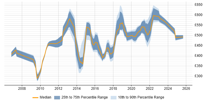 Contractor daily rate distribution trend for jobs in the UK excluding London citing Single Customer View
