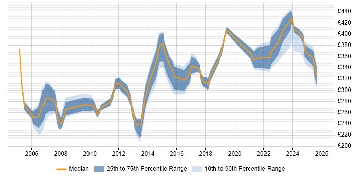 Contractor daily rate distribution trend for Site Manager job vacancies in the UK excluding London