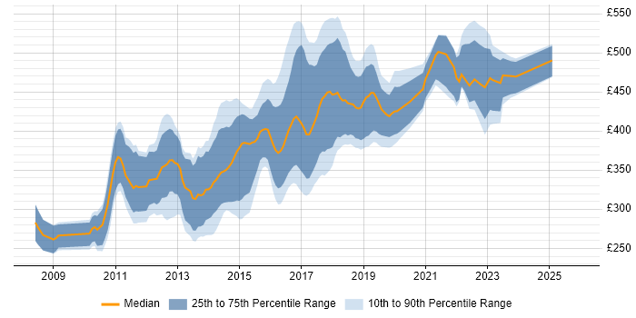Contractor daily rate distribution trend for Sitecore Developer job vacancies in the UK excluding London