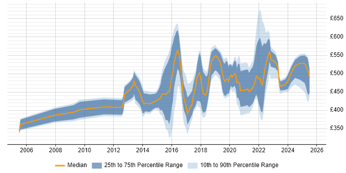 Contractor daily rate distribution trend for jobs in the UK excluding London citing Situational Awareness